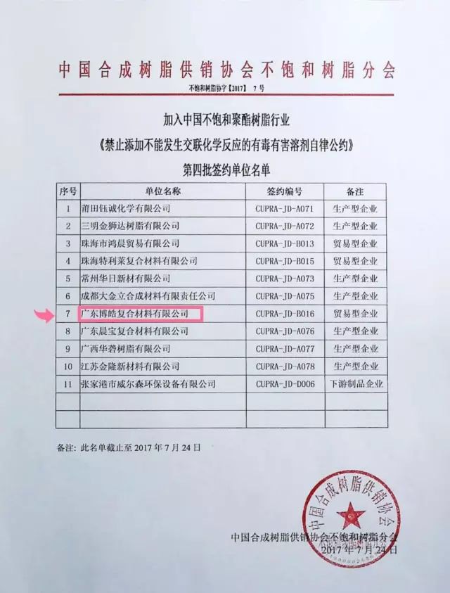 廣東博皓加入中國(guó)不飽和聚酯樹脂行業(yè)《禁止添加不能發(fā)生交聯(lián)化學(xué)反應(yīng)的有毒有害溶劑自律公約》第四批簽約單位