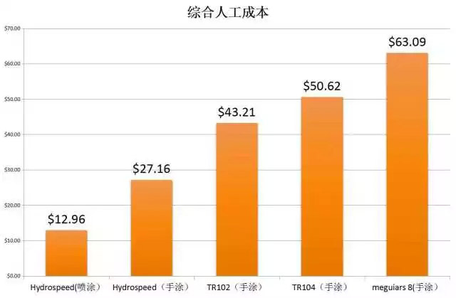 水蜜蠟P525的測試數(shù)據(jù)：綜合人工成本