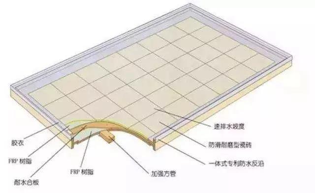 除了模壓工藝，整體衛(wèi)浴底盤（復(fù)合材料）的常見成型工藝還有手糊工藝和真空導(dǎo)入工藝。