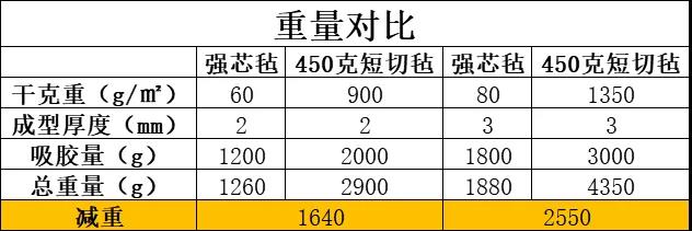 強(qiáng)芯氈與450g玻纖短切氈的重量上對比