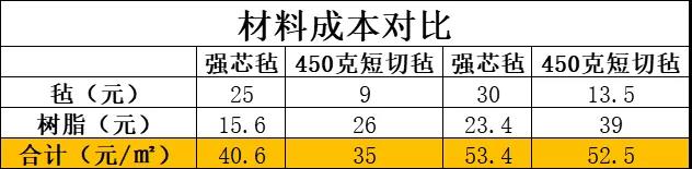 強(qiáng)芯氈與450g玻纖短切氈的材料成本對比