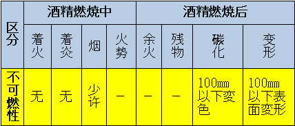 區(qū)分：可燃性、難燃性、極難燃性、不可燃性