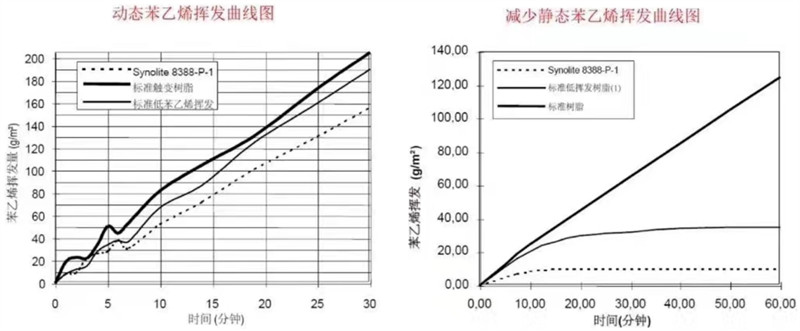 AOC力聯(lián)思8388樹(shù)脂與常規(guī)樹(shù)脂的苯乙烯揮發(fā)曲線對(duì)比