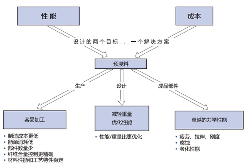 預(yù)浸料的優(yōu)勢特點