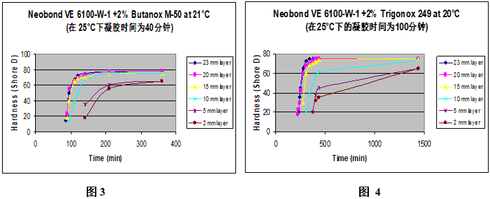 Butanox M-50和Trigonox 249在不同膠厚時(shí)的邵氏硬度增長