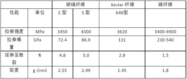 玻璃纖維、碳纖維、 Kevlar 纖維的性能對(duì)比