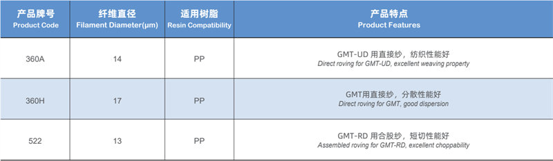 GMT成型工藝用無堿玻璃纖維無捻粗紗規(guī)格型號