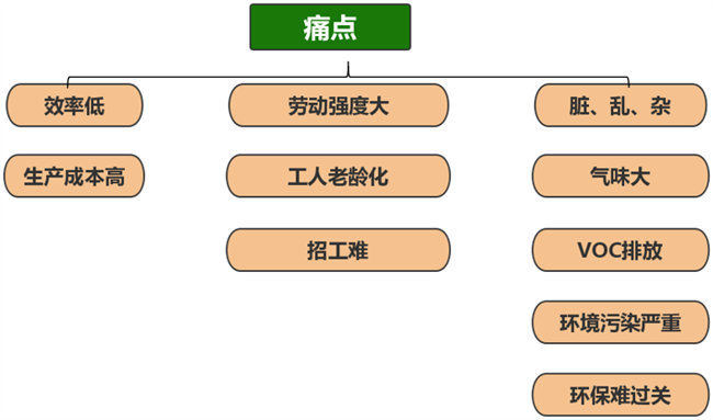 玻璃鋼漁船廠傳統(tǒng)手糊生產(chǎn)工藝的痛點