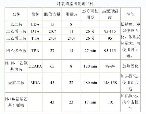 各種牌號(hào)環(huán)氧樹脂固化劑結(jié)構(gòu)說明